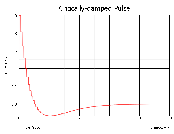 critically damped pulse graph